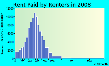 Forsyth County contract rent distribution in 2008