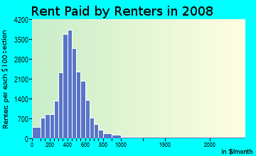 Randolph County contract rent distribution in 2008