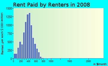 McDowell County contract rent distribution in 2008