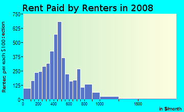 Transylvania County contract rent distribution in 2008