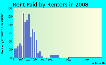 Clay County contract rent distribution in 2008