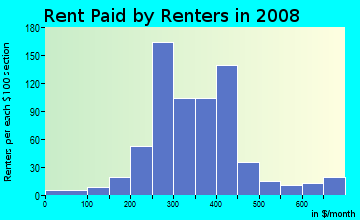 Hyde County contract rent distribution in 2008