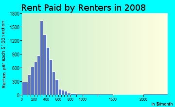 Richmond County contract rent distribution in 2008
