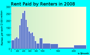 Polk County contract rent distribution in 2008