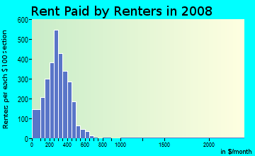 Bertie County contract rent distribution in 2008