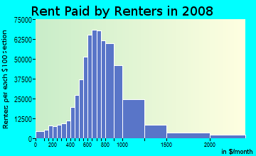 Maricopa County contract rent distribution in 2008