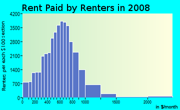 Pinal County contract rent distribution in 2008