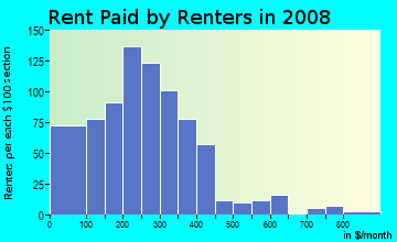 McKenzie County contract rent distribution in 2008