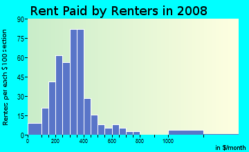 Towner County contract rent distribution in 2008