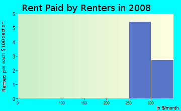 Slope County contract rent distribution in 2008