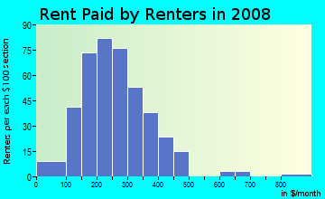 Pawnee County contract rent distribution in 2008