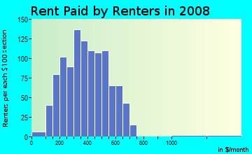 Cherry County contract rent distribution in 2008