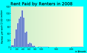 Burt County contract rent distribution in 2008