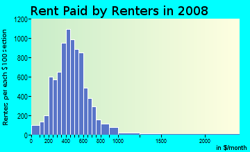 Lincoln County contract rent distribution in 2008