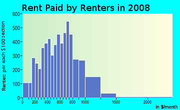 Plumas County contract rent distribution in 2008