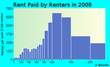 Ventura County contract rent distribution in 2008