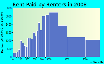 Santa Cruz County contract rent distribution in 2008