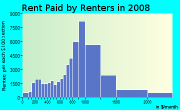 Monmouth County contract rent distribution in 2008