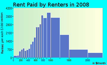 Placer County contract rent distribution in 2008