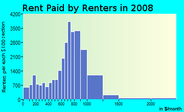 Gloucester County contract rent distribution in 2008