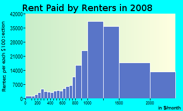 Orange County contract rent distribution in 2008