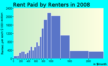 Napa County contract rent distribution in 2008