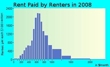 Sutter County contract rent distribution in 2008