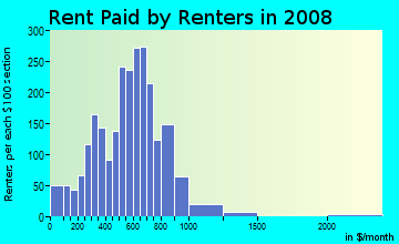 Humboldt County contract rent distribution in 2008