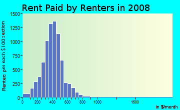 Allegany County contract rent distribution in 2008
