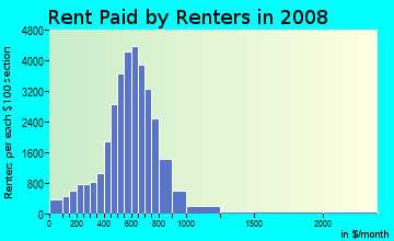 Schenectady County contract rent distribution in 2008