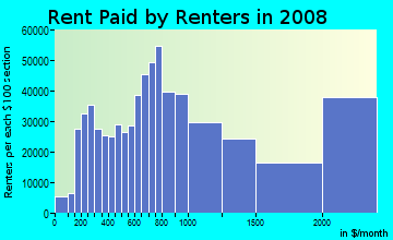 New York County contract rent distribution in 2008