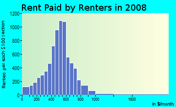 Essex County contract rent distribution in 2008