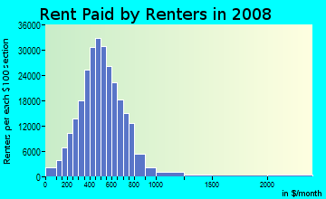 Erie County contract rent distribution in 2008