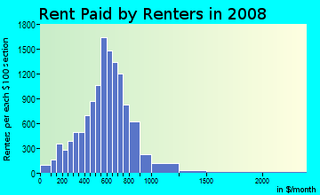 Columbia County contract rent distribution in 2008