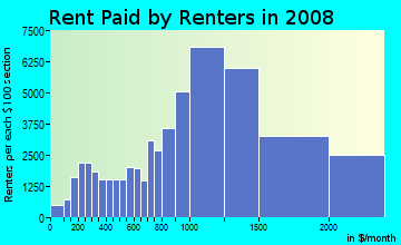 Nassau County contract rent distribution in 2008