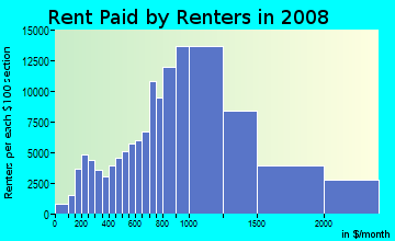 Westchester County contract rent distribution in 2008