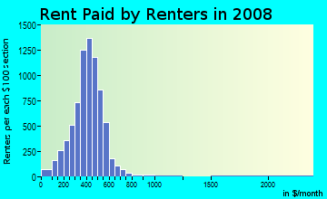 Darke County contract rent distribution in 2008