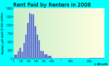 Shelby County contract rent distribution in 2008