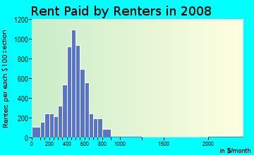 Fayette County contract rent distribution in 2008