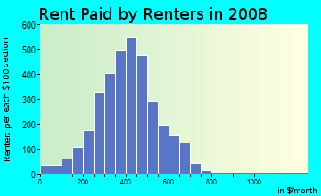 McClain County contract rent distribution in 2008