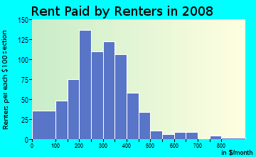 Major County contract rent distribution in 2008