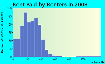 Coal County contract rent distribution in 2008
