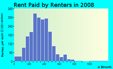 Murray County contract rent distribution in 2008