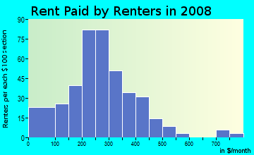 Cimarron County contract rent distribution in 2008