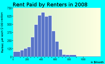 Texas County contract rent distribution in 2008