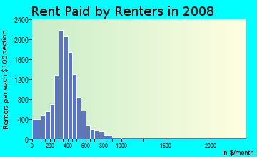 Cherokee County contract rent distribution in 2008