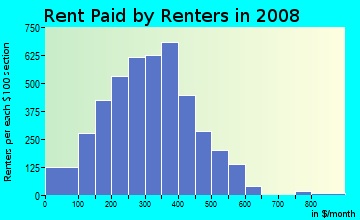 Garvin County contract rent distribution in 2008