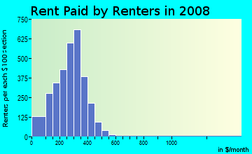 Adair County contract rent distribution in 2008