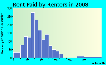 Nowata County contract rent distribution in 2008