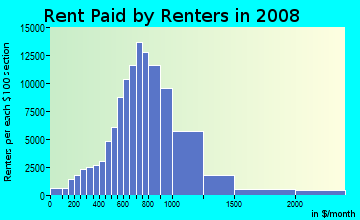 San Joaquin County contract rent distribution in 2008
